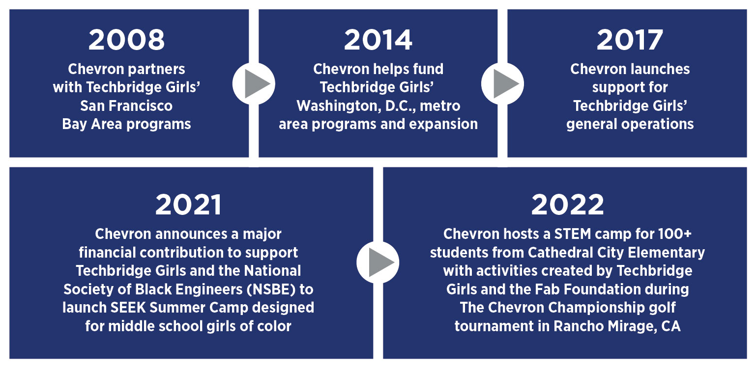 Infographic saying: 2008- Chevron partners with Techbridge Girls' San Francisco Bay Area programs, 2014- Chevron helps fund Techbridge Girls' Washington D.C., metro area programs and expansion, 2017- Chevron launches support for Techbridge Girls' general operations, 2021- Chevron announces a major financial contribution to support Techbridge Girls and the National Society of Black Engineers (NSBE) to launch SEEK Summer Camp designed for middle school girls of color, 2022- Chevron hosts a STEM camp for 100+ students from Cathedral City Elementary with activities created by Techbridge Girls and the Fab Foundation during The Chevron Championship golf tournament in Rancho Mirage, CA